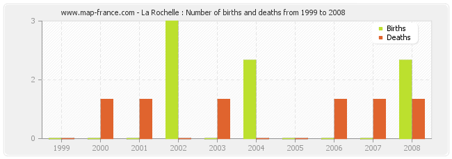 La Rochelle : Number of births and deaths from 1999 to 2008